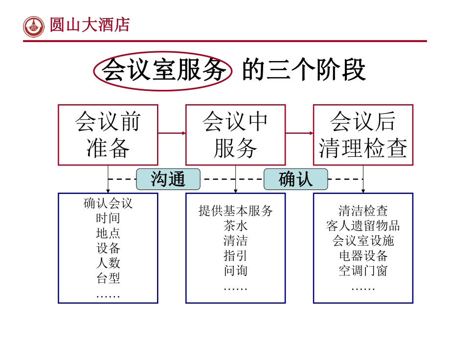 XX大酒店餐饮部会议室服务流程规范